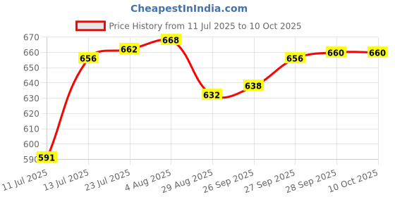 flipkart.com radhee Set of 6 Pattern Discs Kitchen Press radhee Price History Graph from 11 Jul 2025 to 9 Oct 2025