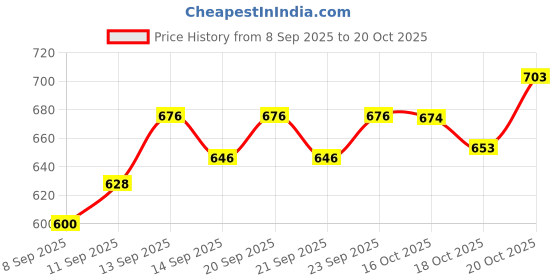 flipkart.com radico Set of 6 Pattern Discs Kitchen Press radico Price History Graph from 8 Sep 2025 to 20 Oct 2025