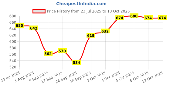 flipkart.com ekadantha Set of 6 Pattern Discs Kitchen Press ekadantha Price History Graph from 23 Jul 2025 to 13 Oct 2025