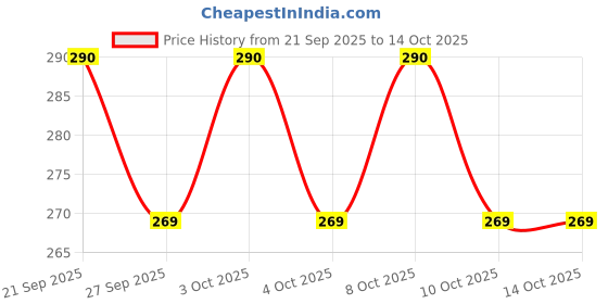 flipkart.com tekzie Set of 6 Pattern Discs Kitchen Press tekzie Price History Graph from 21 Sep 2025 to 13 Oct 2025