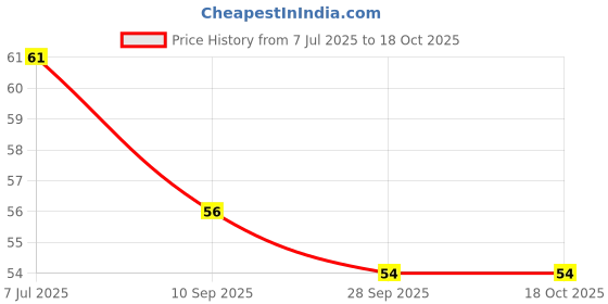 flipkart.com uniqon Set of 6 Pcs Eyebrow,Neck,Face,Upper Lips As Well As Unnecessary Hair Removal Elsewhere Shaping Trimmer Shaper Shaver Tools Disposable Razor, Men & Women uniqon Price History Graph from 7 Jul 2025 to 18 Oct 2025
