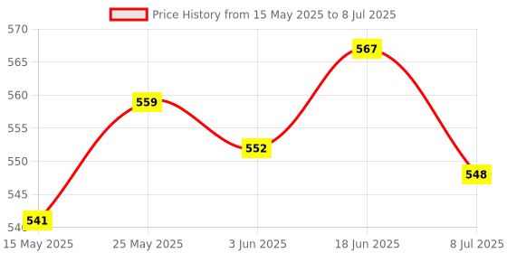 flipkart.com a&h Set of 6 piece Brass Dinner Forks Multipurpose Use Forks Set Brass Dinner Fork Set a&h Price History Graph from 15 May 2025 to 8 Jul 2025