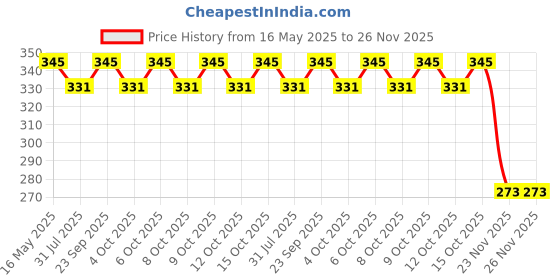 flipkart.com blossom Set of 6 Plain Beach Set Sand Toys For Kids Includes Beautiful Bucket, 2 Sand Moulds, 2 Tools & 1 Gardening Water Can Children Gifting Ideas (Multi-Color) blossom Price History Graph from 16 May 2025 to 25 Nov 2025