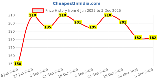 flipkart.com next to buy Set of 6 Reusable Safety Silicone Stretch Dishwasher Microwave and Freezer Safe Lids Flexible Covers for Rectangle Round Square - Bowls Dishes Plates Cans Jars Glassware and Mugs 8 inch Lid Set next to buy Price History Graph from 6 Jun 2025 to 2 Dec 2025