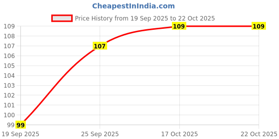 flipkart.com epaal Set of 6 Reusable Safety Silicone Stretch Dishwasher Microwave and Freezer Safe Light Blue Lids 8.3 inch, 6.5 inch, 5.7 inch, 4.5 inch Lid Set, Pack of 6 epaal Price History Graph from 19 Sep 2025 to 22 Oct 2025