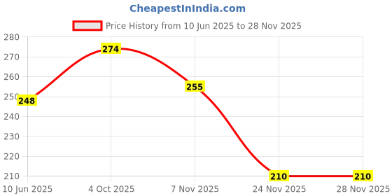 flipkart.com medhavi Set of 6 Reusable Safety Silicone Stretch Lids Dishwasher Microwave Freezer Safe 8.3 inch Lid Set, Pack of 6 medhavi Price History Graph from 10 Jun 2025 to 28 Nov 2025