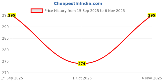 flipkart.com kitchenfest (Set of 6 )Safe Silicone Stretch Lids reuseable Flexible Covers for Rectangle, Round, Square Bowls, Dishes, Plates, Cans, 8 inch Lid Set, Pack of 6 kitchenfest Price History Graph from 15 Sep 2025 to 6 Nov 2025