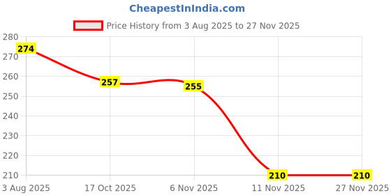 flipkart.com ap store Set of 6 Silicone Stretch Lids Flexible Covers for Rectangle Round Square - Bowls Dishes Plates Cans Jars Glassware and Mugs Cover 12 inch Lid Set, Pack of 6 ap store Price History Graph from 3 Aug 2025 to 27 Nov 2025