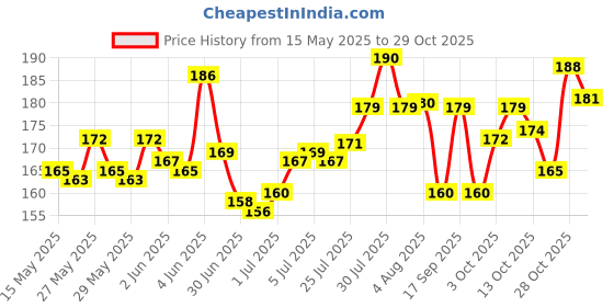 flipkart.com sneki SET OF 6 SLIME Scented DIY Magical Slime putty Toy Set Kit for Girls Boys Kids Multicolor Putty Toy sneki Price History Graph from 15 May 2025 to 29 Oct 2025