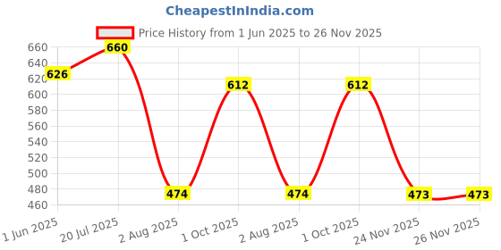 flipkart.com serplex Set of 6 Soft Cloth Books for Babies Early Learning Sensory Crinkle Books Toy serplex Price History Graph from 1 Jun 2025 to 26 Nov 2025