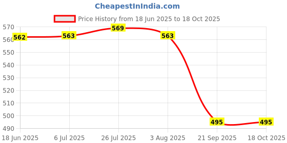 flipkart.com upalabdh Set of 6 Stainless Steel Plain Design Dessert Cups Serving Bowl for Ice Cream Salad Fruit Pudding 6 PCs Ice Cream Cup and 6 PCs Ice Cream Spoon Cup, Bowl, Spoon Serving Set upalabdh Price History Graph from 18 Jun 2025 to 17 Oct 2025