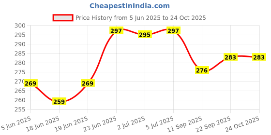 flipkart.com neoinsta shopping Set of 6 vehicles with police|courier|ambulance|army|school bus|fire engine toys neoinsta shopping Price History Graph from 5 Jun 2025 to 24 Oct 2025