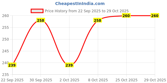 flipkart.com atabz set of 6pcs 10inch round food plates Dinner Plate atabz Price History Graph from 22 Sep 2025 to 29 Oct 2025