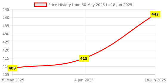 flipkart.com kammateswara Set of 7 heavy plastic cartoon toy vehicle in push and go vehicle kammateswara Price History Graph from 30 May 2025 to 18 Jun 2025