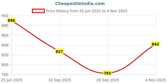 flipkart.com rvm toys Set of 7 Kpop BTS Tiny Tans Action Figure Cake Topper Decoration/Desk top rvm toys Price History Graph from 25 Jun 2025 to 4 Nov 2025