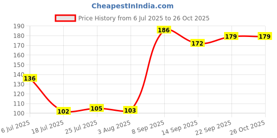 flipkart.com woodincline Set Of 7 With Silicon Oil Brush Combo Set1038 Wooden Serving Spoon Set woodincline Price History Graph from 6 Jul 2025 to 26 Oct 2025