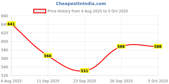 flipkart.com uniqpal Set of 8 A4 Notebook Ruled 200 Pages uniqpal Price History Graph from 4 Aug 2025 to 5 Oct 2025