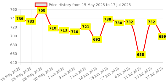 flipkart.com uniqpal Set of 8 A4 Notebook Spiral Plain 1600 Pages, Each notebook 200 Pages uniqpal Price History Graph from 15 May 2025 to 13 Jul 2025