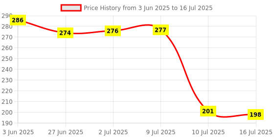 flipkart.com ryme Set Of 8 Artificial Flowers With Pot Multicolor Wild Flower Artificial Flower with Pot ryme Price History Graph from 3 Jun 2025 to 16 Jul 2025
