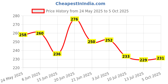 flipkart.com ryme Set Of 8 Artificial Plants With Pot/Vase For Home Decoration Bonsai Wild Artificial Plantwith Pot ryme Price History Graph from 24 May 2025 to 5 Oct 2025