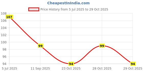 flipkart.com giftshub set of 8 Dino Styled erasers Non-Toxic Eraser giftshub Price History Graph from 5 Jul 2025 to 29 Oct 2025