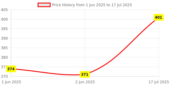 flipkart.com samvardhan Set of 8 Flexible Unbreakable Ruler (30 cm) Ruler samvardhan Price History Graph from 1 Jun 2025 to 17 Jul 2025