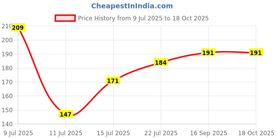 flipkart.com jj homes Set Of 8 flower pot for home and room decoration Wild Artificial Plant with Pot jj homes Price History Graph from 9 Jul 2025 to 18 Oct 2025
