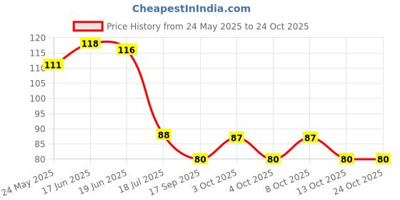 flipkart.com tvat SET of 8 Measuring Spoons Plastic Measuring Spoon Set tvat Price History Graph from 24 May 2025 to 23 Oct 2025