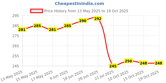 flipkart.com ryme Set Of 8 Mini Plants With Pot/Vase Bonsai Wild Artificial Plantwith Pot ryme Price History Graph from 13 May 2025 to 18 Oct 2025