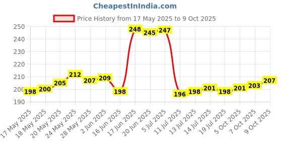 flipkart.com ryme Set Of 8 Mini/Small Artificial Plants Bonsai Wild Artificial Plantwith Pot ryme Price History Graph from 17 May 2025 to 9 Oct 2025