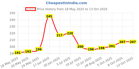 flipkart.com blue penguin Set Of 8 Mini/Small Artificial Plants Bonsai Wild Artificial Plantwith Pot blue penguin Price History Graph from 18 May 2025 to 12 Oct 2025