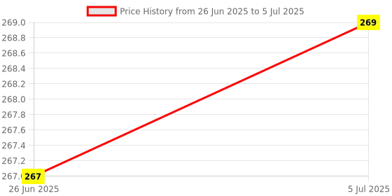 flipkart.com kovea Set of 8 Pcs with Lion Various Exciting Toys for New Born Baby & Infants Rattle Rattle kovea Price History Graph from 26 Jun 2025 to 5 Jul 2025
