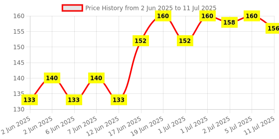 flipkart.com learn with fun Set of 8 Pcs with Various Exciting Toys for New Borns & Infants Rattle learn with fun Price History Graph from 2 Jun 2025 to 11 Jul 2025