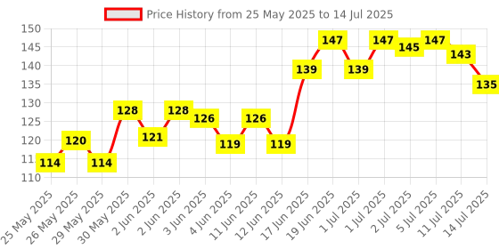 flipkart.com learn with fun Set of 8 Pcs with Various Exciting Toys for New Borns & Infants Rattle learn with fun Price History Graph from 25 May 2025 to 14 Jul 2025