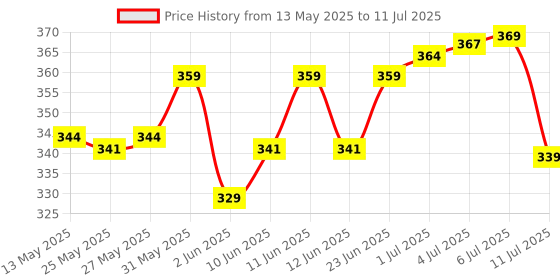flipkart.com wishkey Set of 8 Pcs with Various Exciting Toys for New Borns & Infants Rattle Rattle wishkey Price History Graph from 13 May 2025 to 11 Jul 2025
