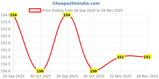 flipkart.com entan Set of 8 Pendant Necklaces for Girl Panda, Swan & Butterfly Designs Chain Metal Pendant entan Price History Graph from 26 Sep 2025 to 27 Nov 2025