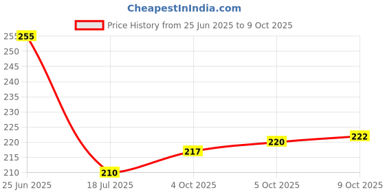 flipkart.com ryme Set Of 8 Small Mini Artificial Plants With Pot/Vase Bonsai Wild Artificial Plant with Pot ryme Price History Graph from 25 Jun 2025 to 9 Oct 2025