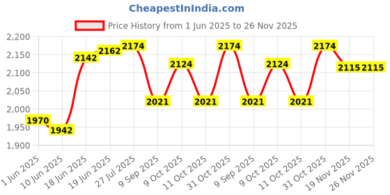 flipkart.com rvm toys Set of 9 Ben 10 Tennison Action Figure 14-4 cm Collectible Table Toy rvm toys Price History Graph from 1 Jun 2025 to 26 Nov 2025
