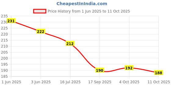 flipkart.com arooman Set of 9 Hair Accessories for Women/Girls Weding and Festival Bun Clip arooman Price History Graph from 1 Jun 2025 to 11 Oct 2025