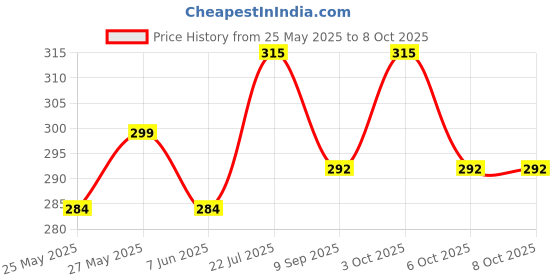 flipkart.com maga mart Set of A-Scale, B-Scale, C-Scale & G-Scale Bamboo Flute With Bag Bamboo Flute maga mart Price History Graph from 25 May 2025 to 8 Oct 2025