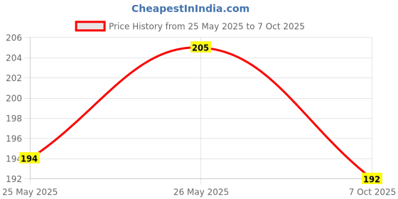 flipkart.com khalsa musical Set of A-Scale, C-Scale & G-Scale Bamboo Flute Bamboo Flute khalsa musical Price History Graph from 25 May 2025 to 7 Oct 2025