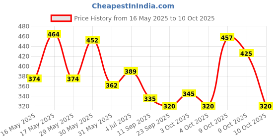 flipkart.com hanal Set of Auto Rikshaw & Kreta Car Pull & Push Toys hanal Price History Graph from 16 May 2025 to 10 Oct 2025