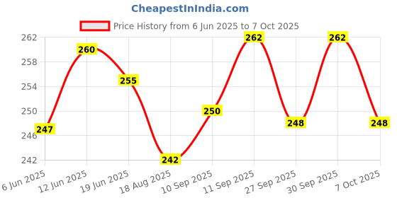flipkart.com khalsa musical Set of B-Scale, A-Scale, C-Scale & G-Scale Bamboo Flute Bamboo Flute khalsa musical Price History Graph from 6 Jun 2025 to 7 Oct 2025