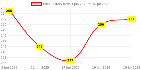 flipkart.com maga mart Set of B-Scale, A-Scale, C-Scale & G-Scale Bamboo Flute Bamboo Flute Bamboo Flute maga mart Price History Graph from 3 Jun 2025 to 10 Jul 2025