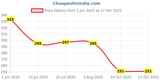 flipkart.com smize Set of Coffee Keychain And Badge of Ronaldo CR7, Gift for Ronaldo fan Ceramic Coffee Mug smize Price History Graph from 1 Jun 2025 to 16 Oct 2025