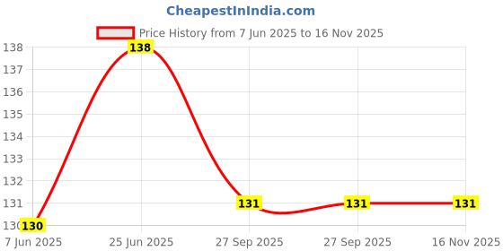 flipkart.com sip Set of Dog Neck Collars and Leash Dog & Cat Bark Contro Collar sip Price History Graph from 7 Jun 2025 to 16 Nov 2025