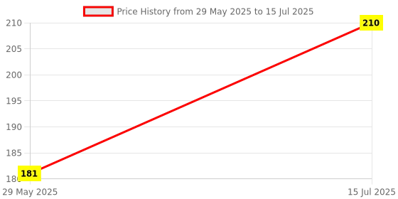 flipkart.com sg musical Set Of Fipple & Transverse Bamboo Flute For Beginners, Both B Scale Flutes Bamboo Flute sg musical Price History Graph from 29 May 2025 to 15 Jul 2025