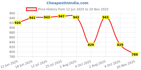 flipkart.com shini lifestyle Set of Hand cultivator Garden Rake With Handle, gardening tool, panji Pitchfork shini lifestyle Price History Graph from 12 Jun 2025 to 20 Nov 2025
