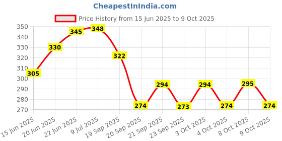 flipkart.com nicolette Set of Lactometer & Jar for Milk Testing (4L1J) Hydrometer nicolette Price History Graph from 15 Jun 2025 to 8 Oct 2025
