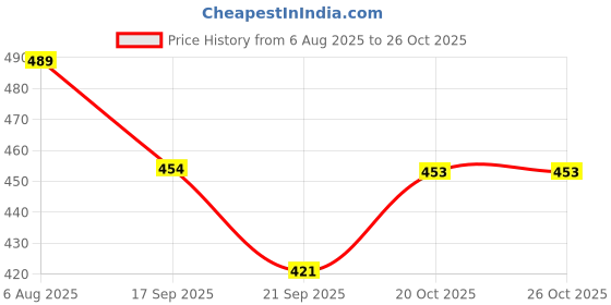 flipkart.com nicolette Set of Lactometer with Jar Hydrometer nicolette Price History Graph from 6 Aug 2025 to 24 Oct 2025